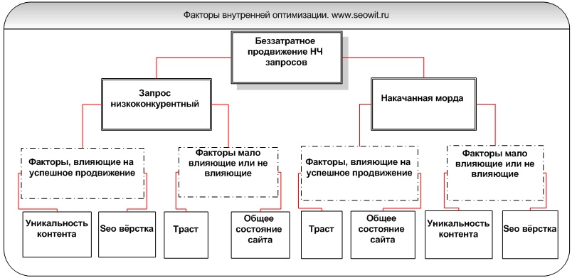 Внутренняя оптимизация — факторы беззатратного продвижения НЧ запросов