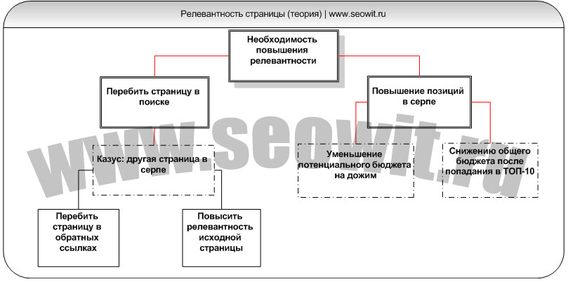 Внутренняя оптимизация — релевантность страниц (теория)